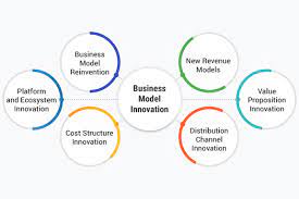 The Art of Business Model Innovation
